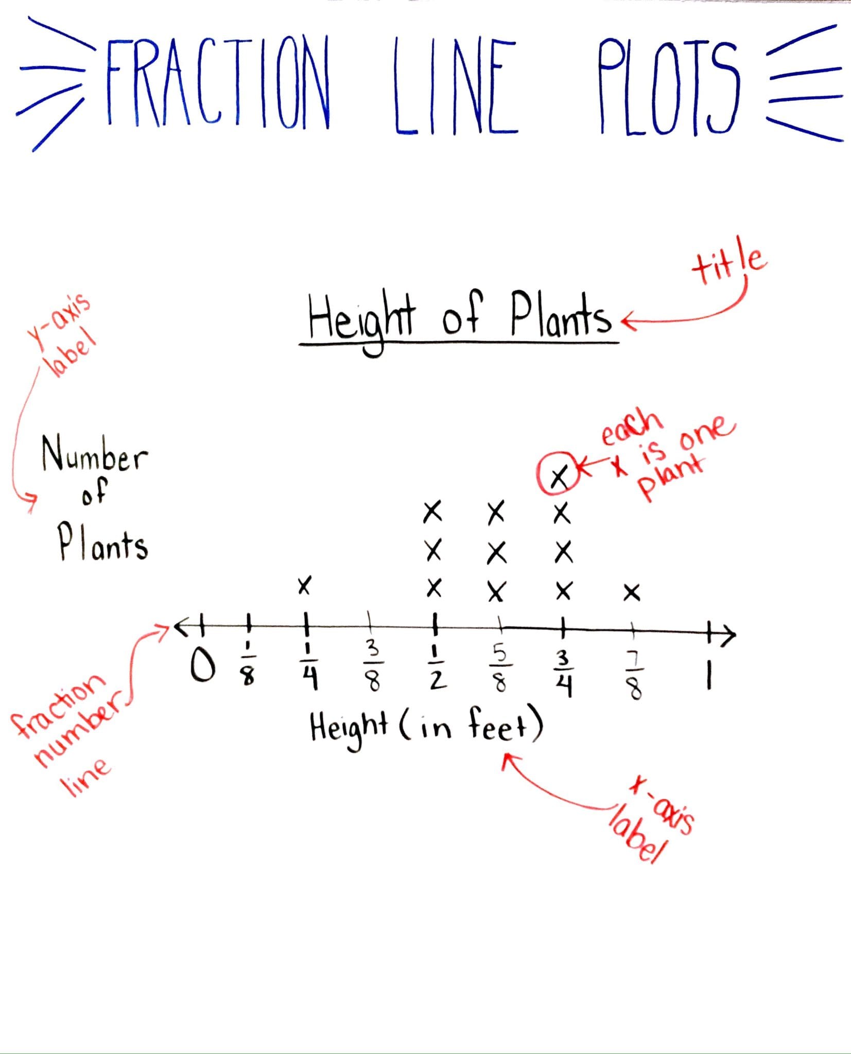 5 Things You Need To Know Before Teaching Fraction Line Plots Desert