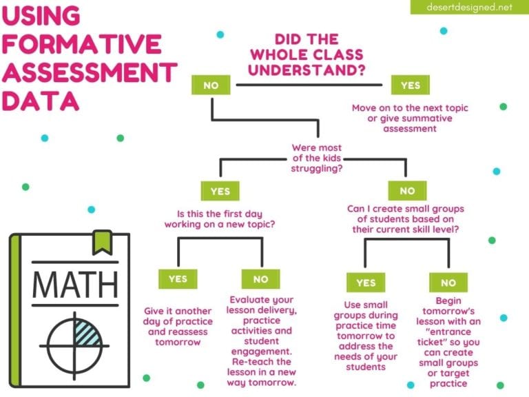 The 5 Best Formative Assessment Examples To Guide Math Instruction Desert Designed