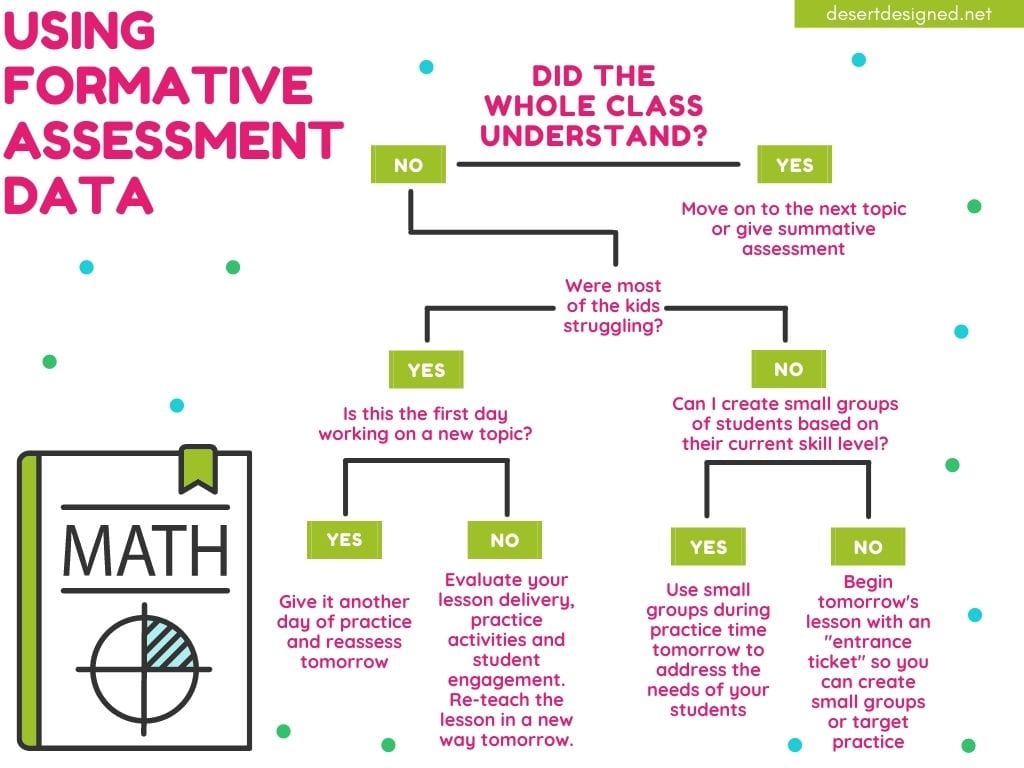 Decision making flow chart for how to use formative assessment data in a math class. 