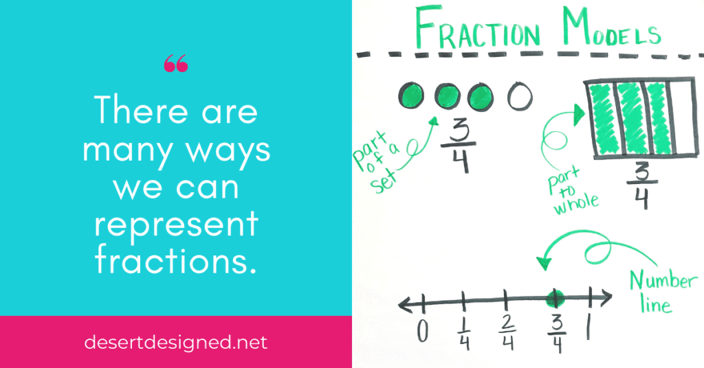 Image of an anchor chart showing strategies for fractions models.